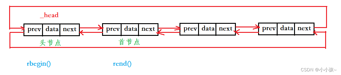 反向迭代器