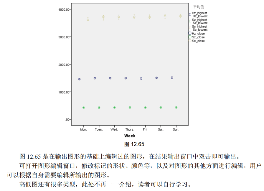 SPSS高低图【012-5期】