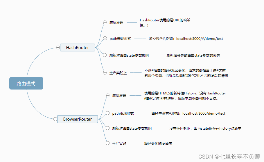 hashrouter和browserrouter区别