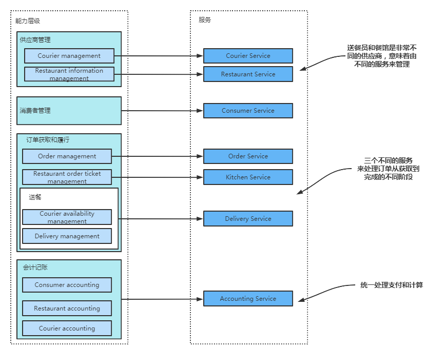 微服务架构设计模式~根据业务能力进行服务拆分