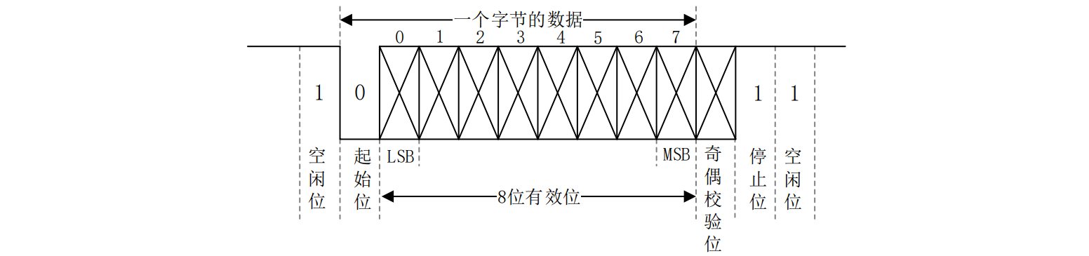 UART通讯格式