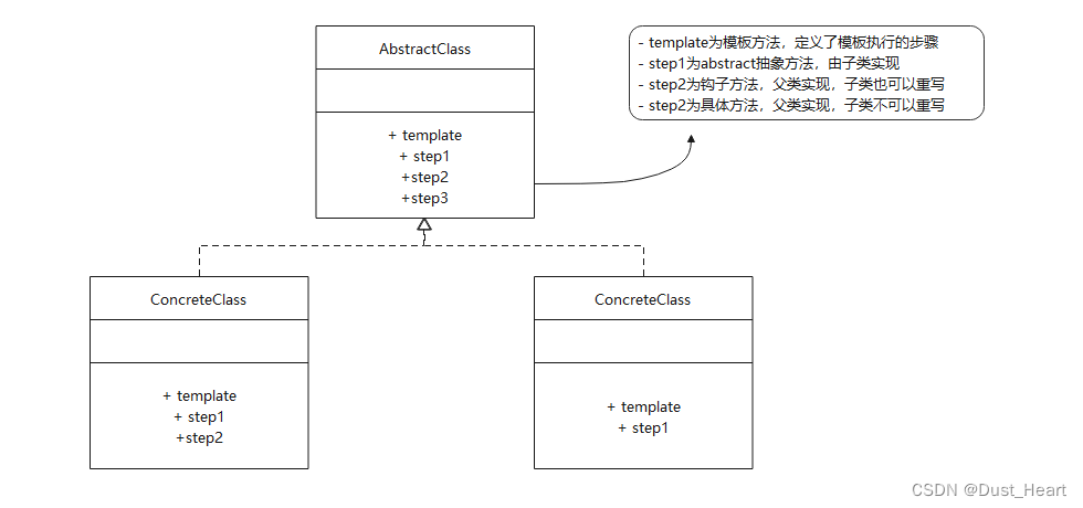 【设计模式】Java设计模式——模板方法模式(Template Pattern)