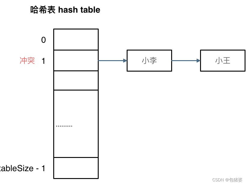 拉链法