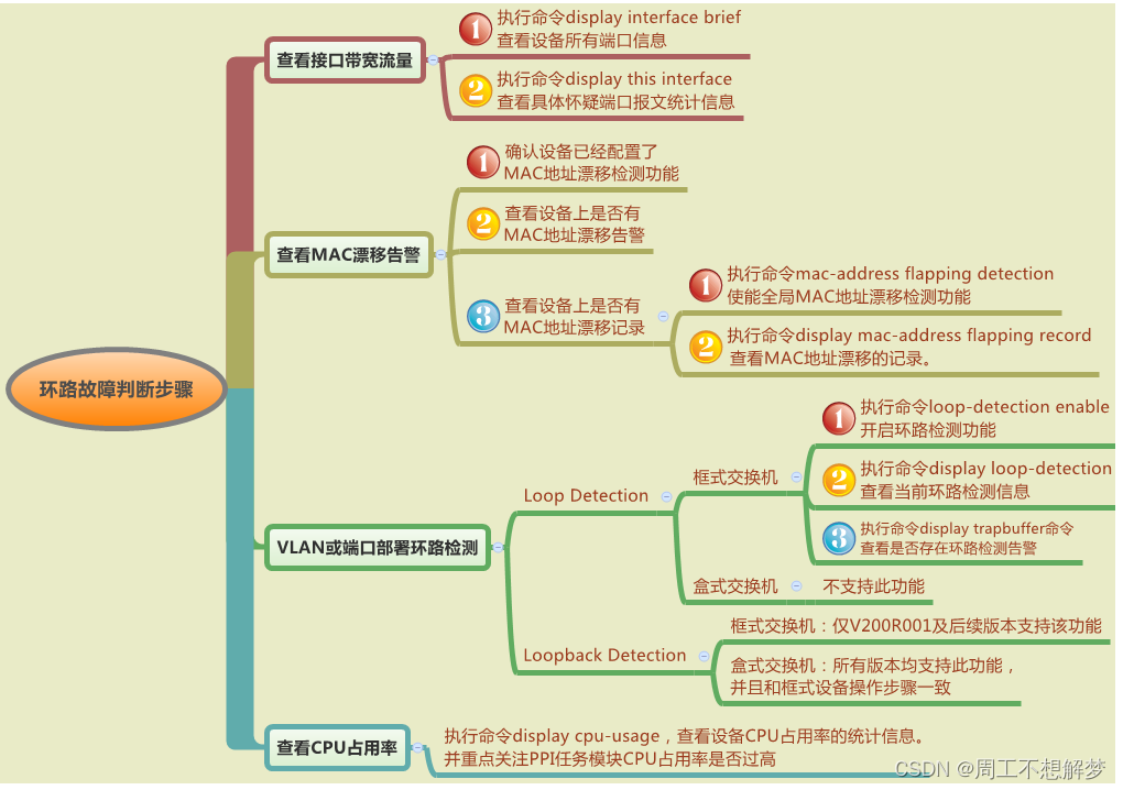 【二层环路】交换机二次原路排查思路