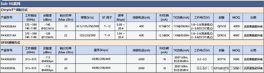 SUB-1G芯片---PAN3031低功耗远距离无线收发芯片