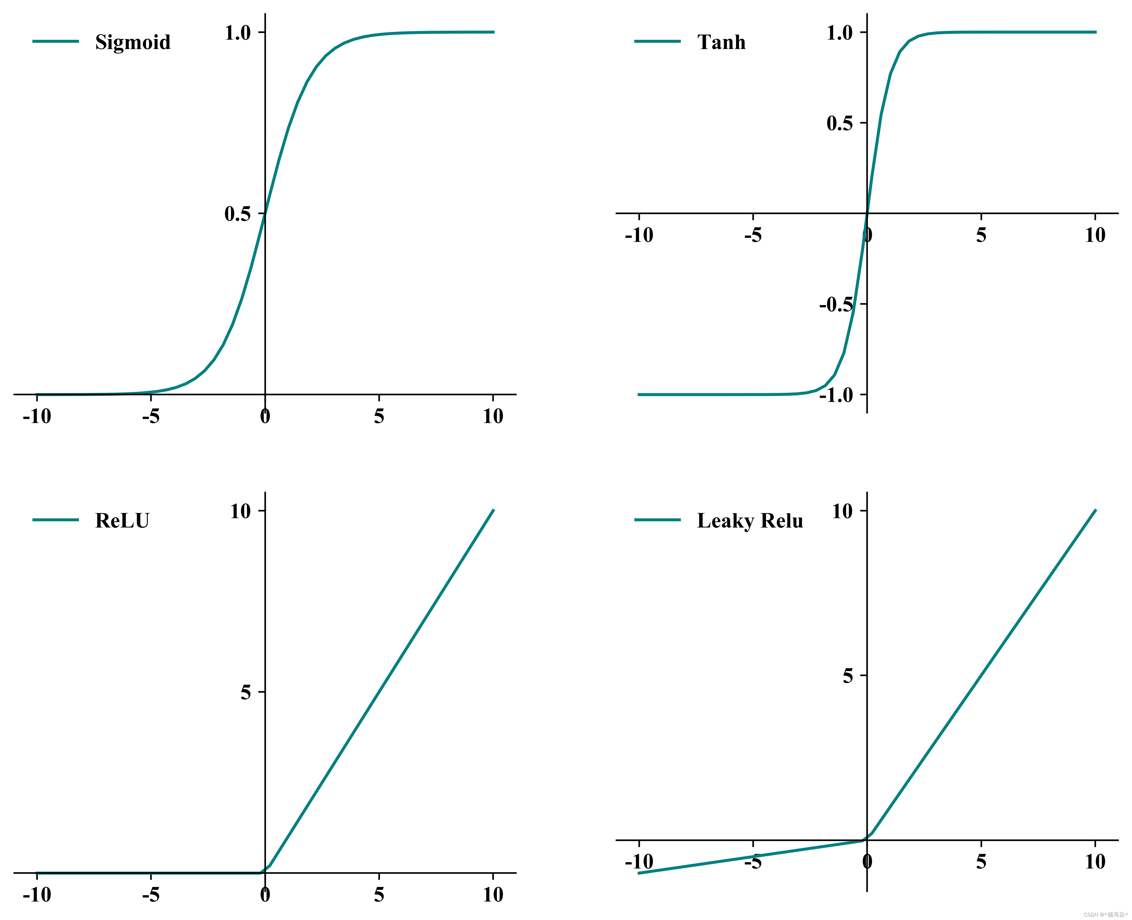 基于Python实现神经网络中的激活函数图像绘制_python 生成sigmoid函数图-CSDN博客