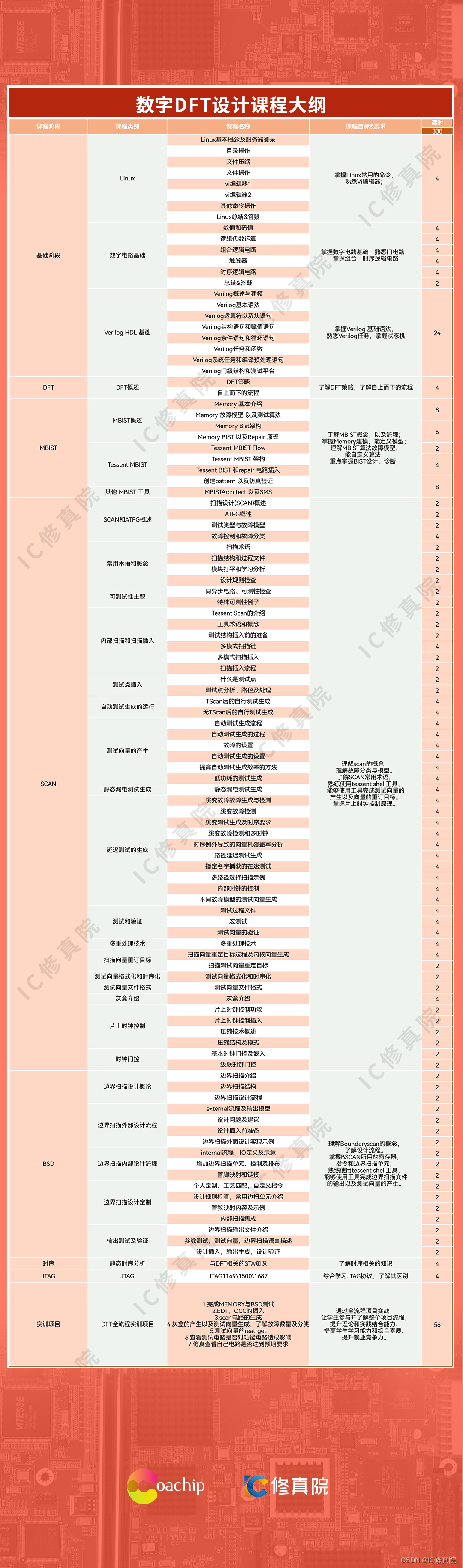 成为一个年薪30W+的DFT工程师是一种什么体验？