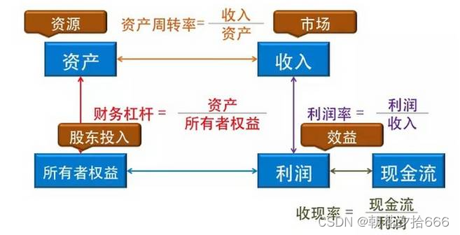 学习笔记：如何分析财务报表