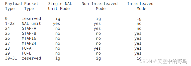 Summary of allowed NAL unit types for each packetization mode
