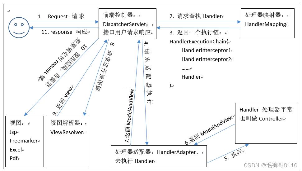 springmvc执行流程原理