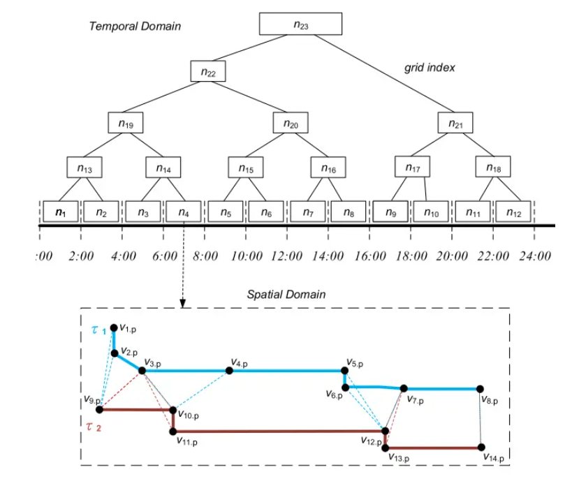 [KDD2022] Spatial-Temporal Trajectory Similarity Learning in Road ...