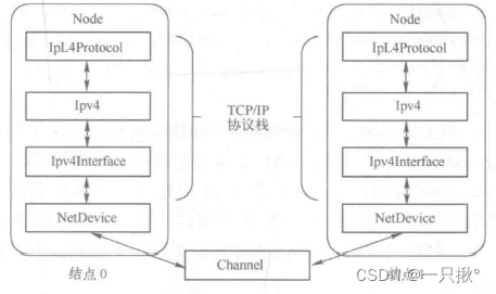 TCP/IP协议栈