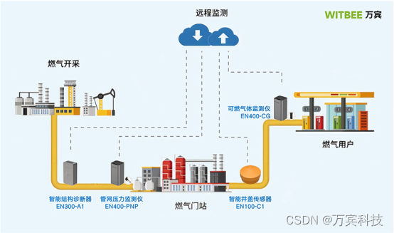 燃气管网在线监测：助力城市燃气安全长效管理