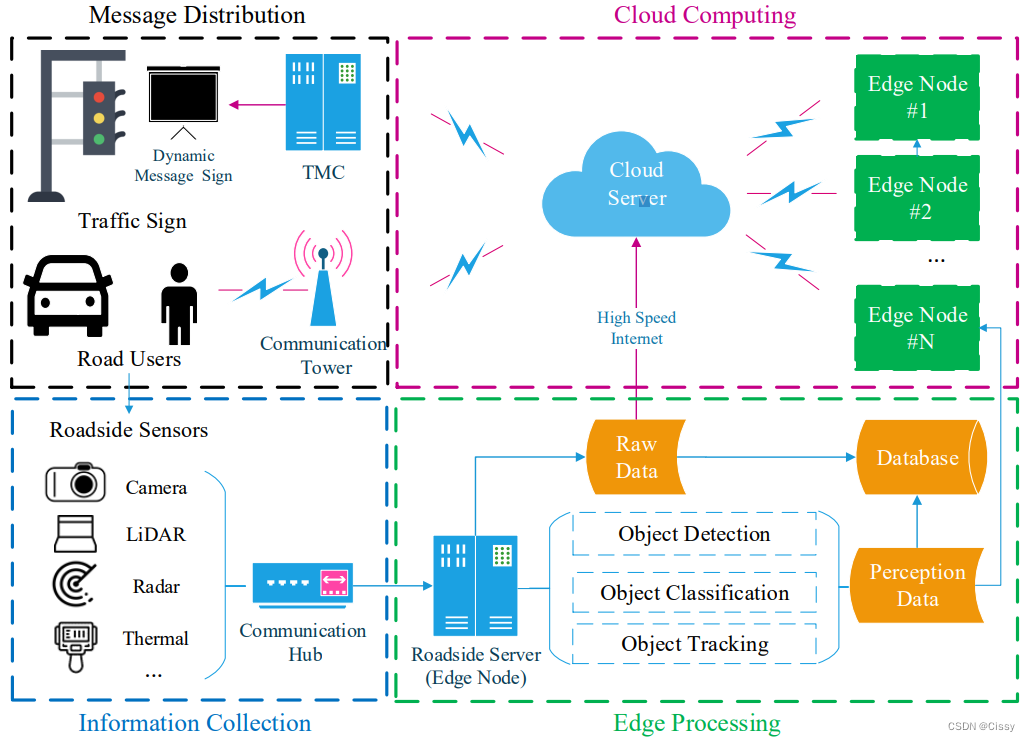 Systematic architecture for infrastructure-based perception system