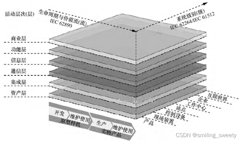 工业通信网络的架构、应用场景及需求