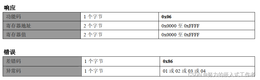 06功能码描述