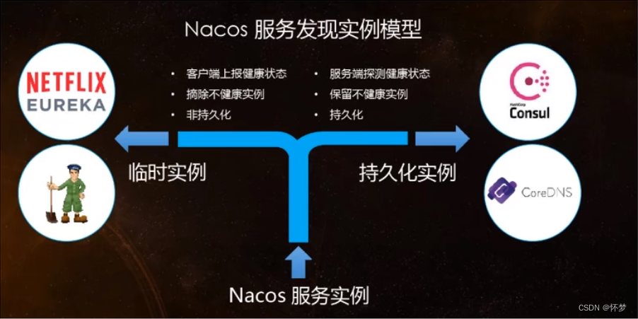 Nacos之服务注册中心