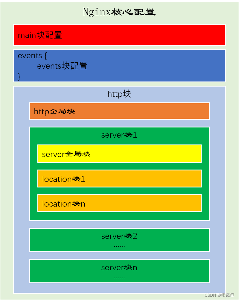 Nginx 配置详细讲解