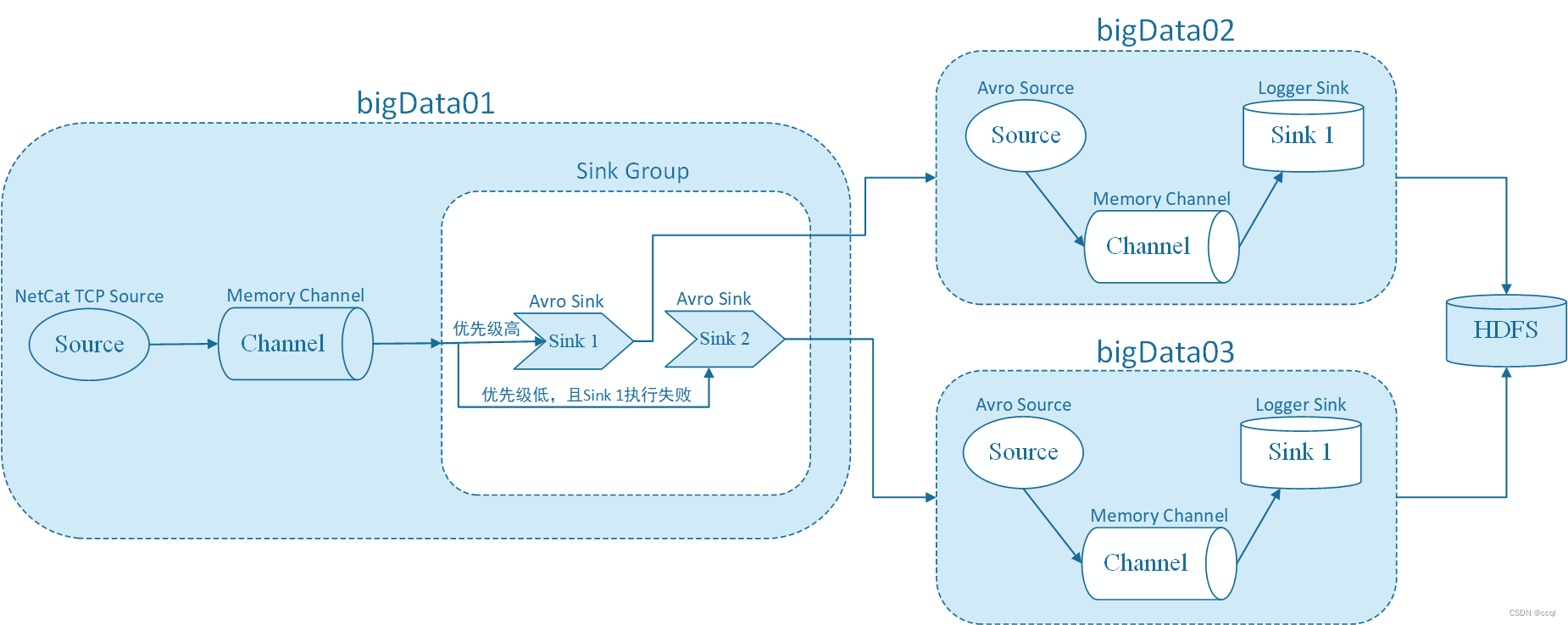 【Flume】高级组件之Sink Processors及项目实践（Sink负载均衡和故障转移）