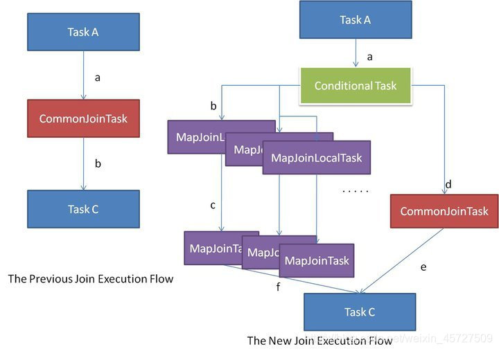 condition task