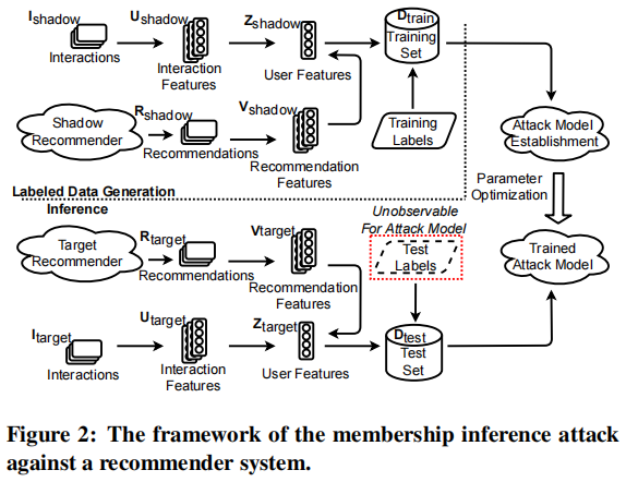 Membership Inference Attacks Against Recommender Systems论文解读