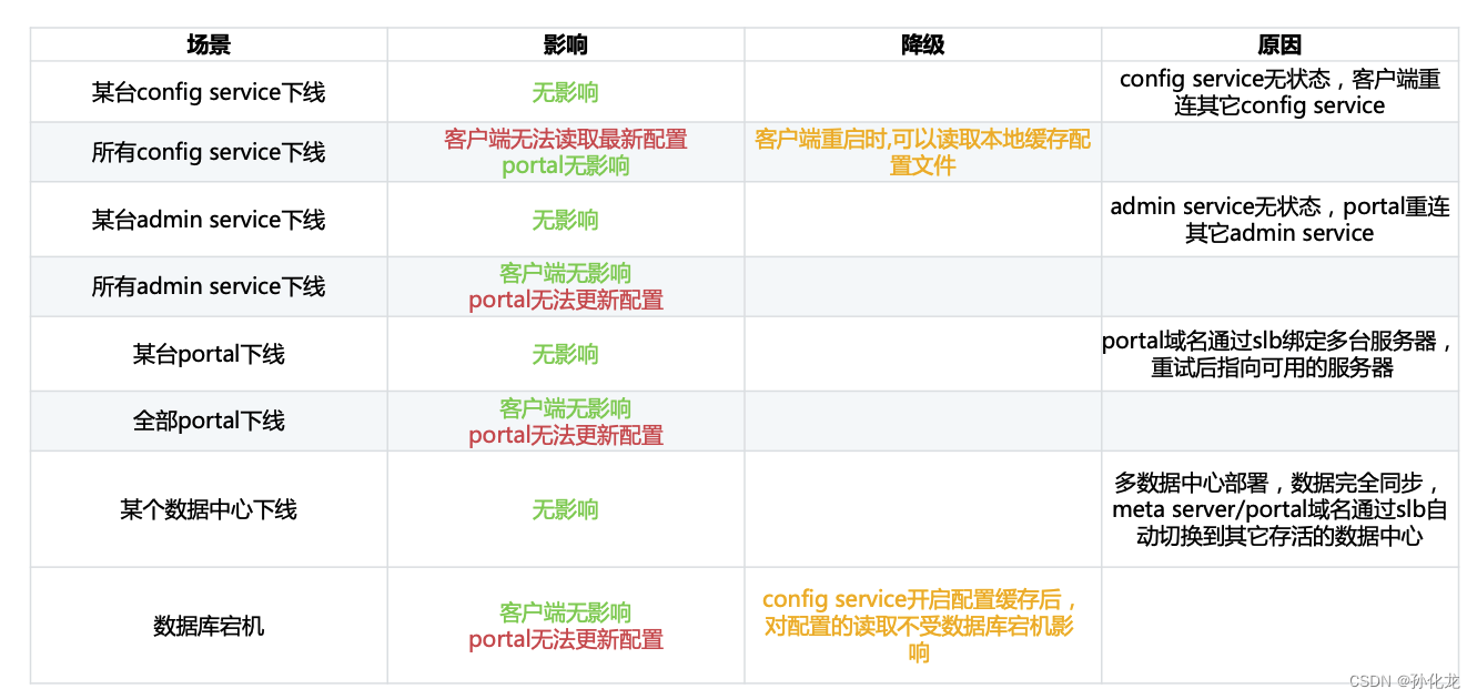 Apollo配置中心介绍