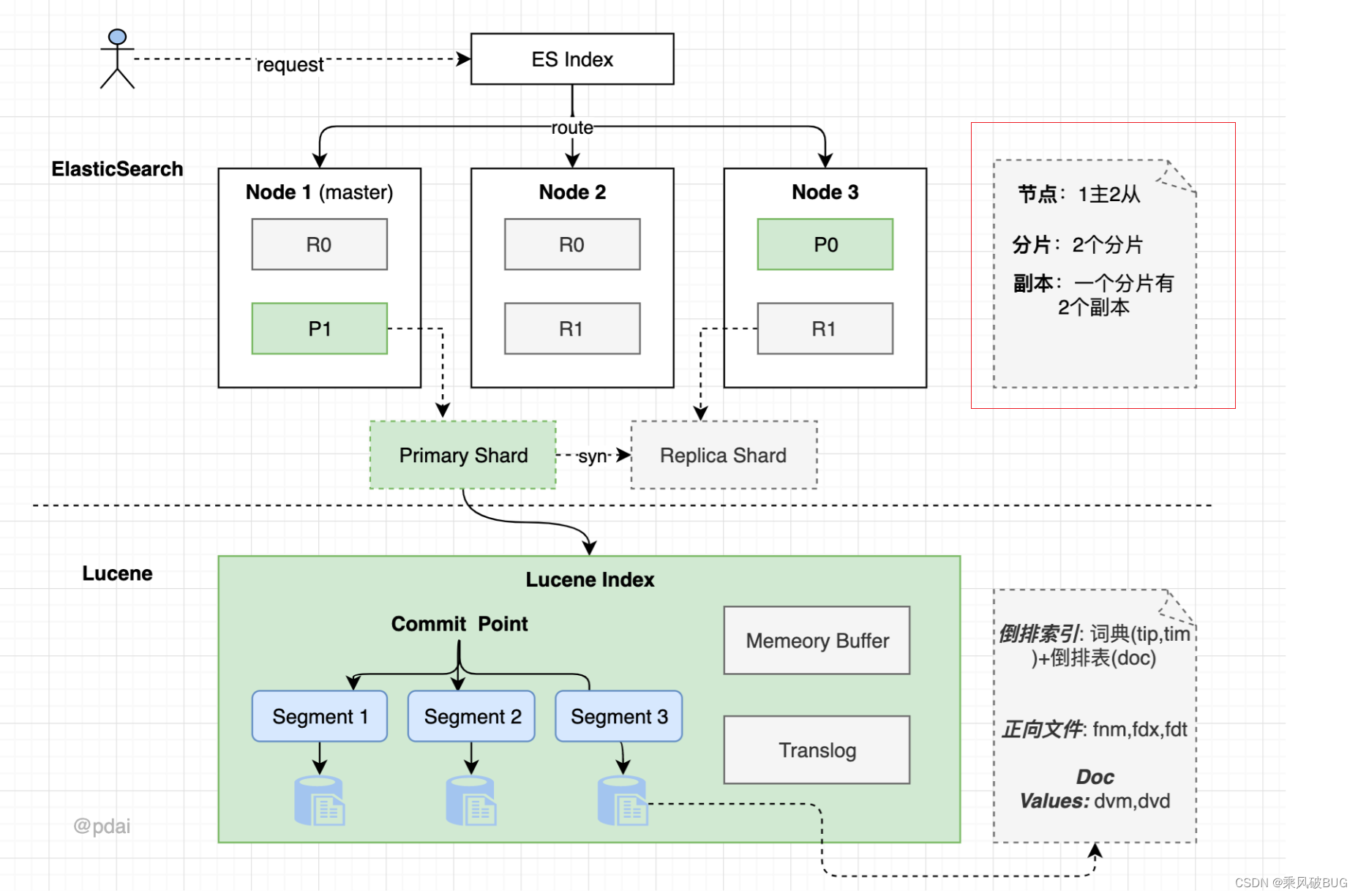 [外链图片转存失败,源站可能有防盗链机制,建议将图片保存下来直接上传(img-vkCC8y4f-1653812907296)(ES.assets\image-20210716225523806.png)]