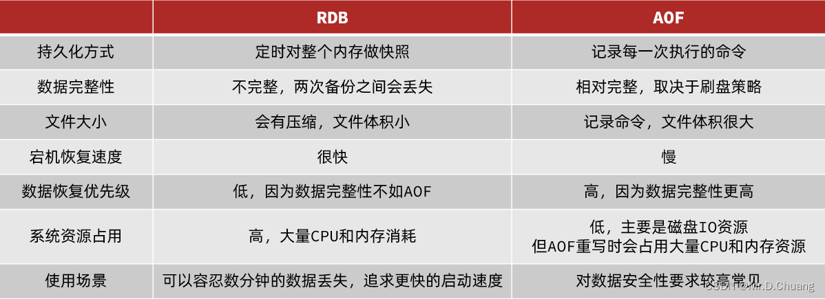 SpringCloud：分布式缓存之Redis持久化