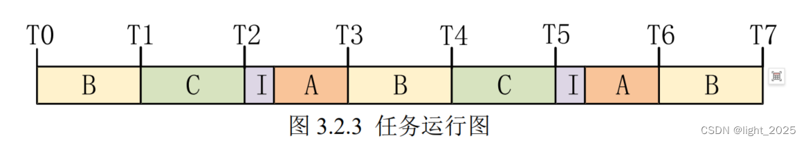 FreeRTOS_系统配置