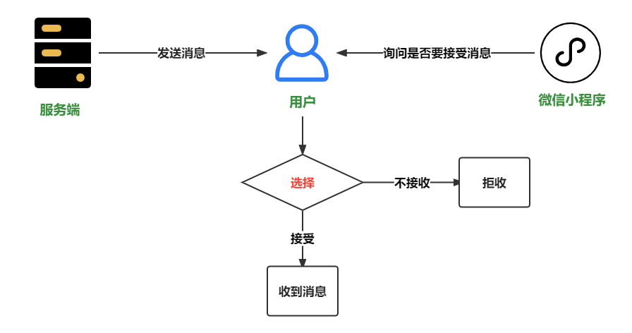 小程序发送模板消息给用户 —— 一次性模板实现“长期订阅”