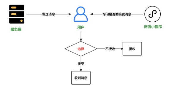 小程序发送模板消息给用户 —— 一次性模板实现“长期订阅”_小程序模板消息