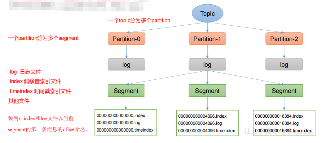 Kafka miscellaneous structure and design logic - Programmer Sought