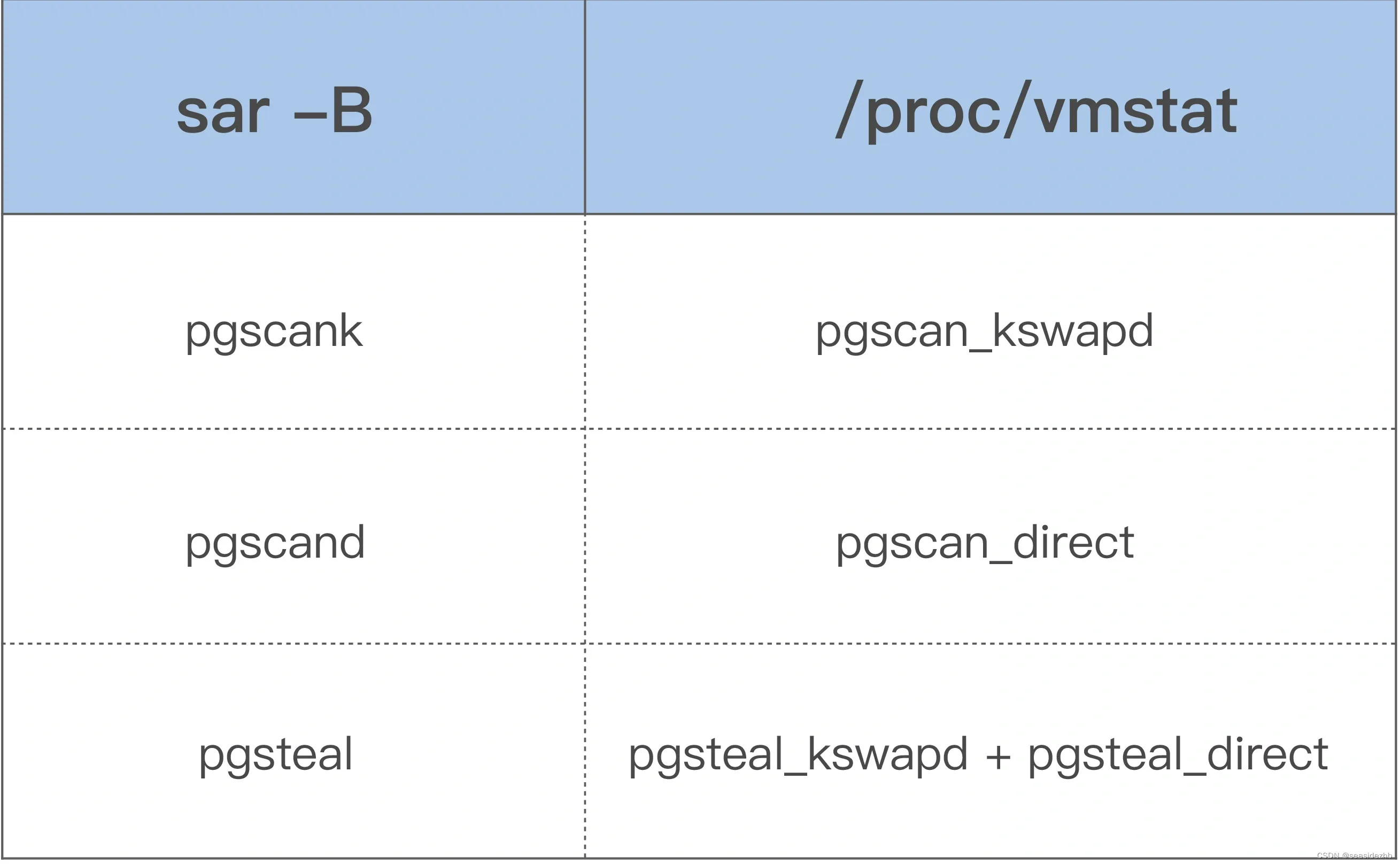 Page Cache的产生和释放