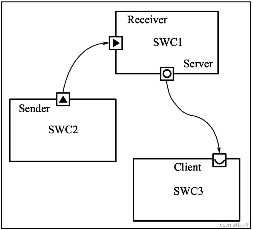 2、AUTOSAR应用软件层_swc不仅是应用层的核心-CSDN博客