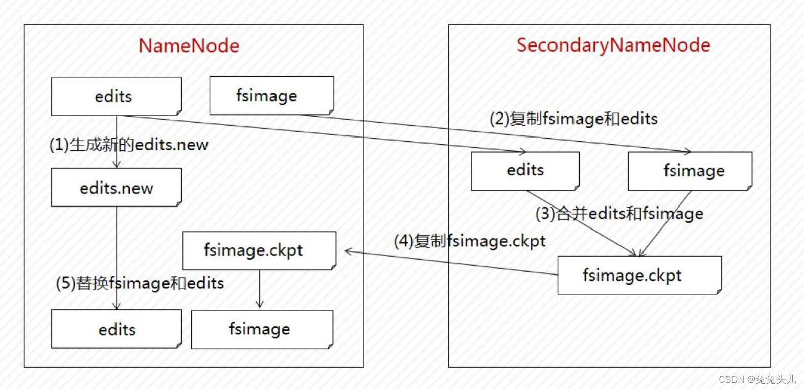 NameNode、DataNode和SecondaryNameNode的主要职责_datanode的主要职责-CSDN博客