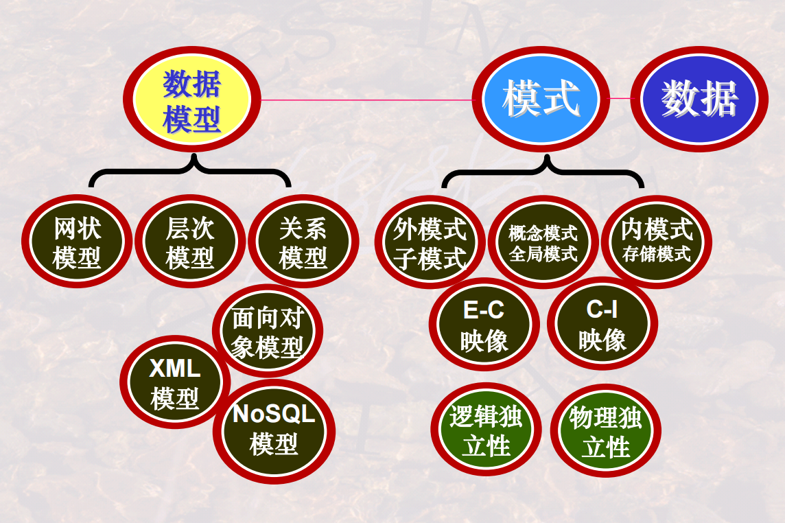 【二】数据库系统