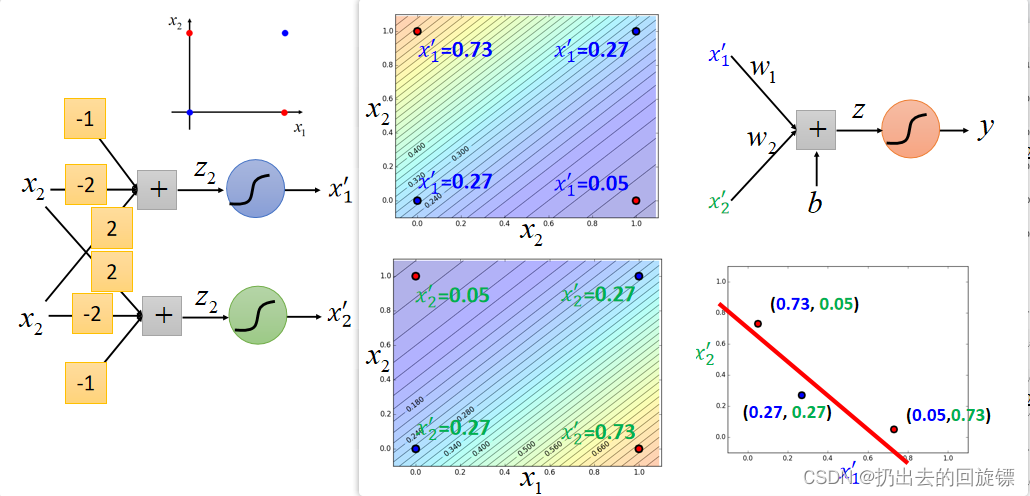 ccc-Logistic Regression-李宏毅(5)