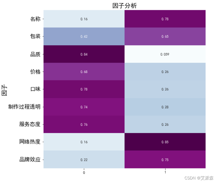 Python实现因子分析（附案例实战）