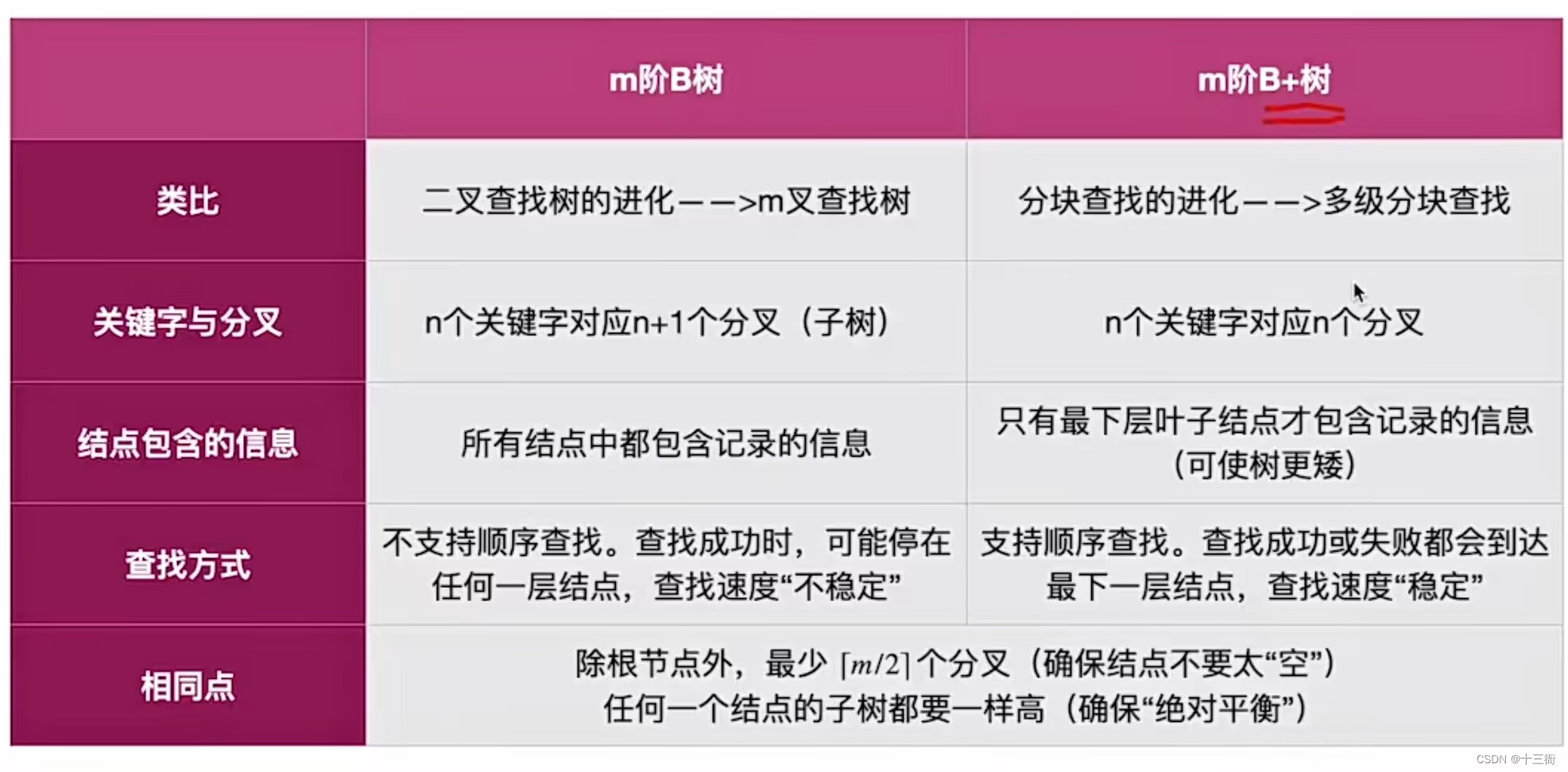 【数据结构】B树、B+树的知识点学习总结