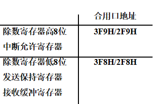 【微机接口】可编程串行异步通信芯片8250