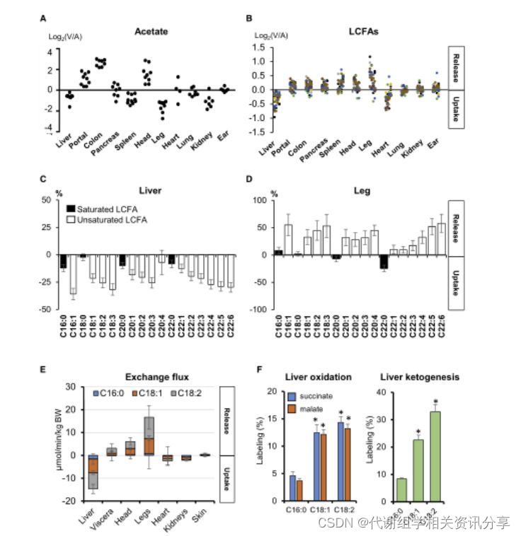 百趣代谢组学文献分享:以猪为模型检测哺乳动物之间的代谢物交换