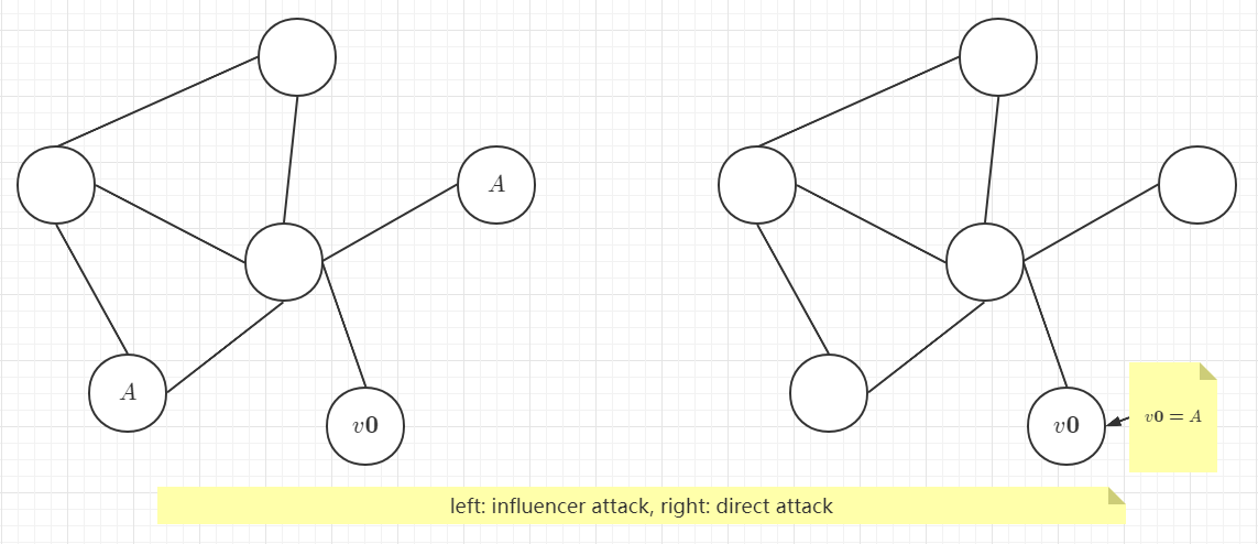 KDD2018《Adversarial Attacks on Neural Networks for Graph Data》 论文详解「建议收藏」