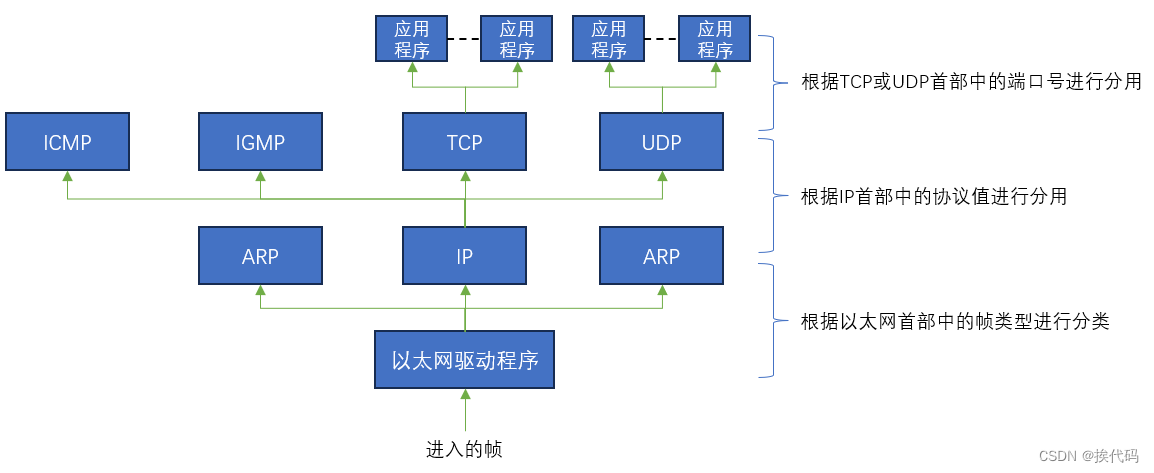 Linux —— 网络基础（一）