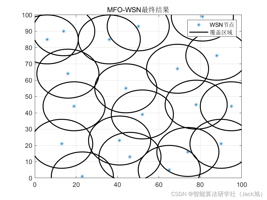 智能优化算法应用：基于飞蛾扑火算法无线传感器网络(WSN)覆盖优化 - 附代码