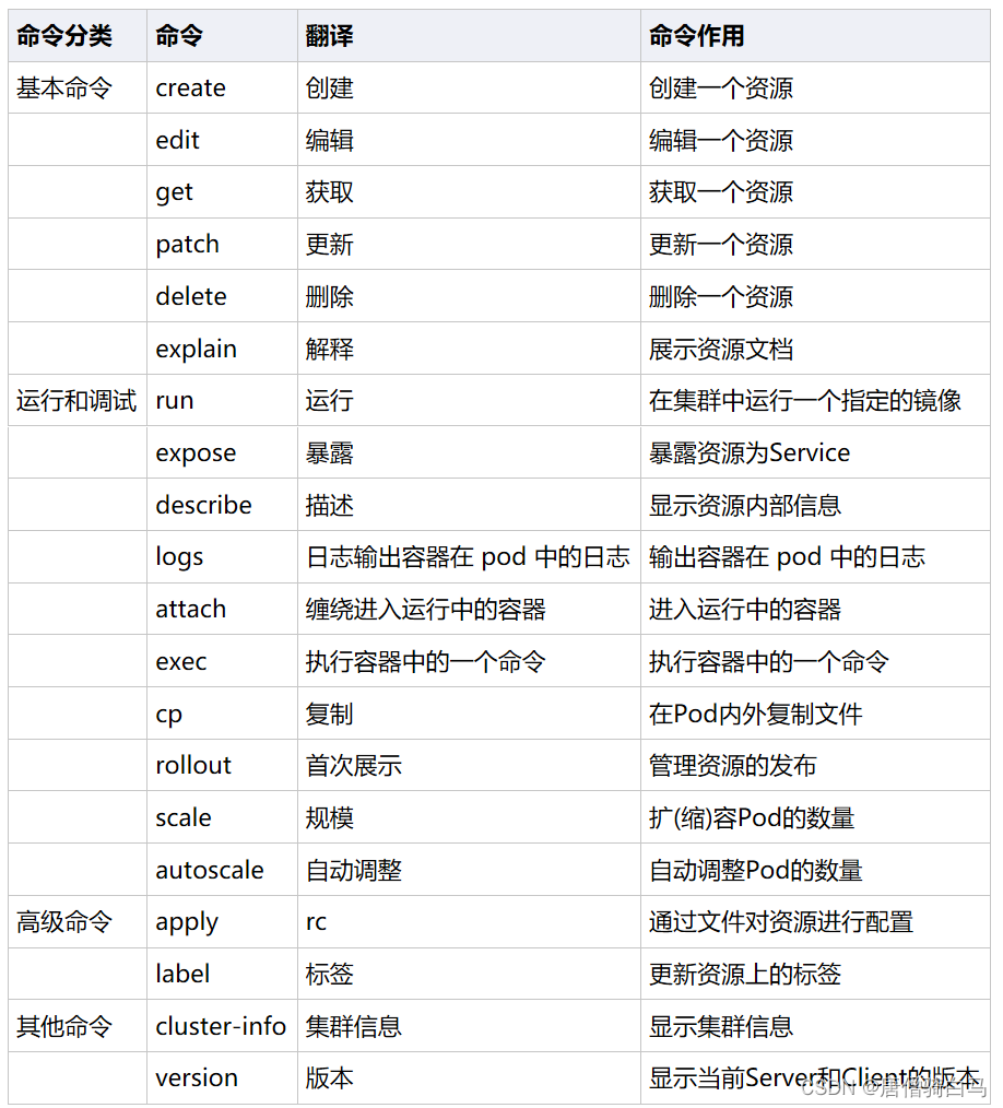 三、k8s资源管理