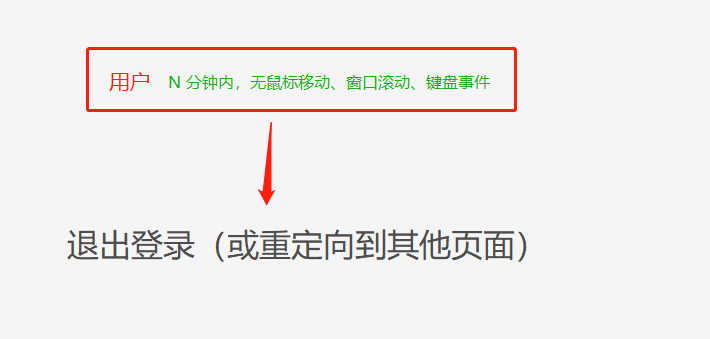 vue - 实现登录后用户无操作后自动退出登录功能，当用户鼠标不动、键盘不动、无窗口滚动时自动清除登录状态（可自定义删减条件，详细示例源码一键复制开箱即用）