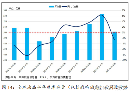 Figure 14: Semi-annual inventory of global oil products (including strategic reserves) and year-on-year trend