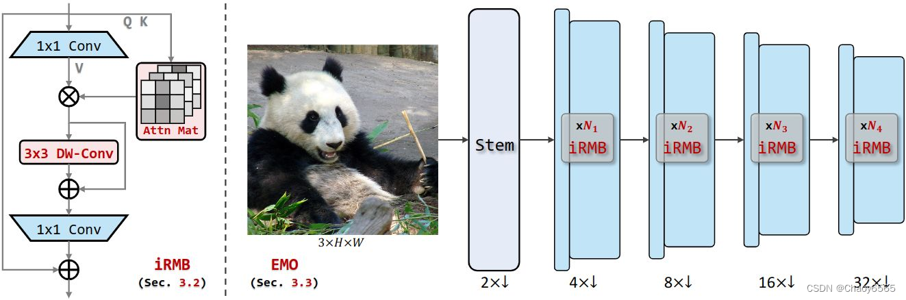 学习记录——Efficient MOdel轻量化主干模型（iRMB、EMO）