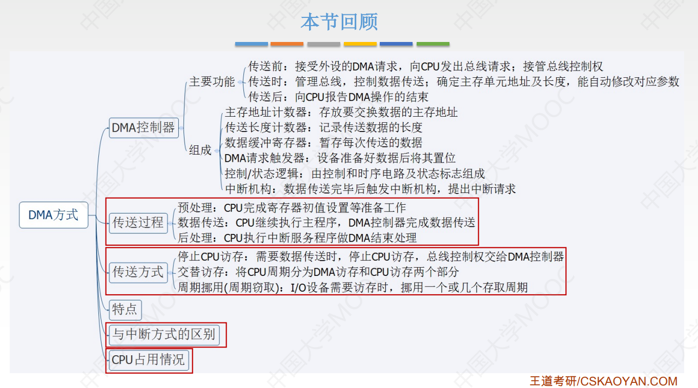 王道计算机组成原理课代表 - 考研计算机 第七章 输入输出系统 究极精华总结笔记