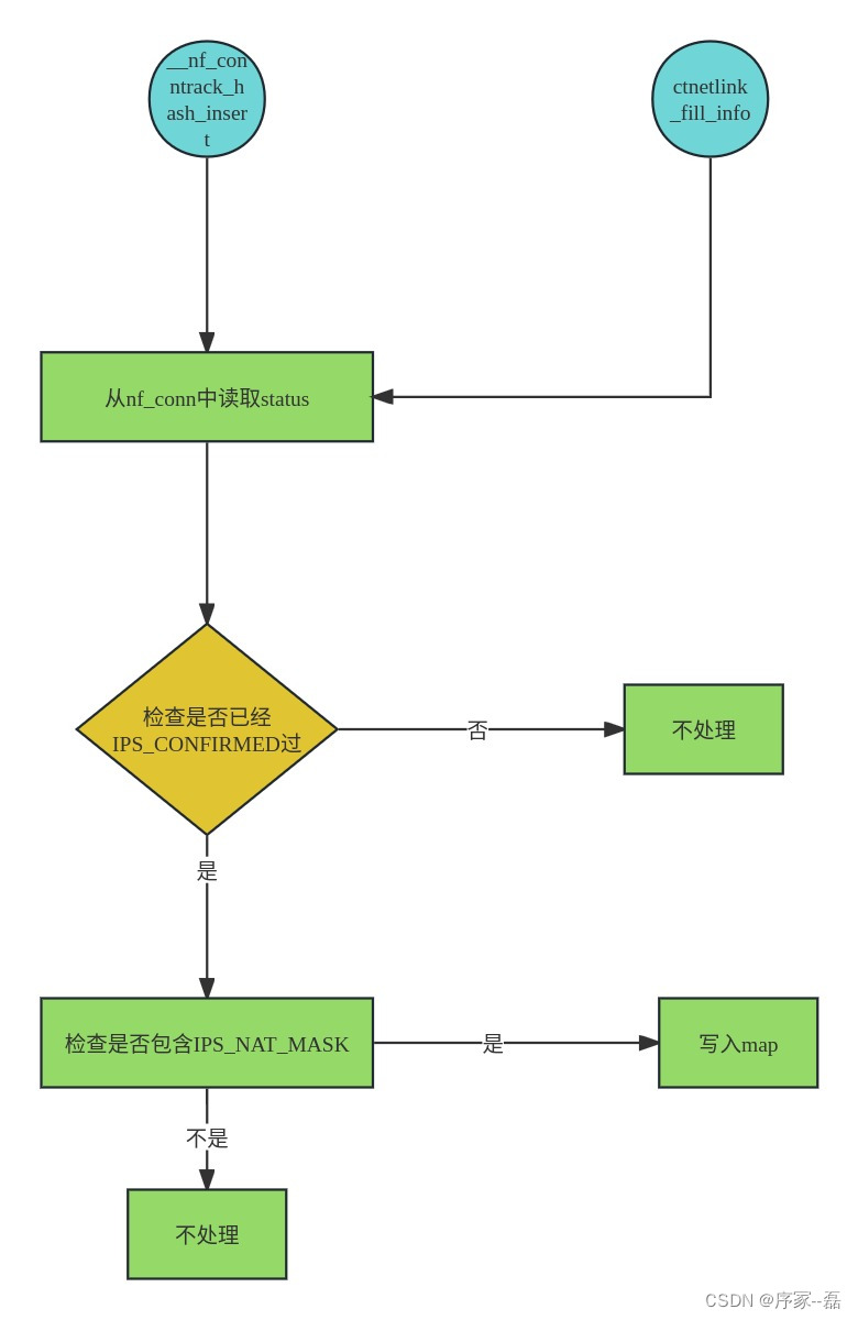 使用ebpf 监控linux内核中的nat转换